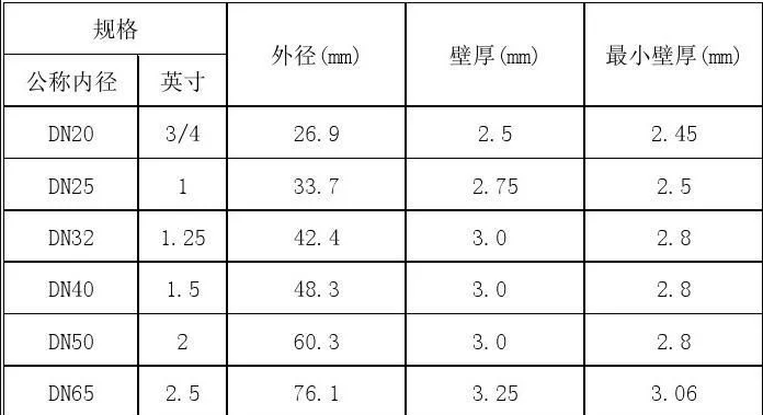 热<a href=http://www.lchxjs.cn target=_blank class=infotextkey>镀锌钢管</a>壁厚(国标)偏差规格表